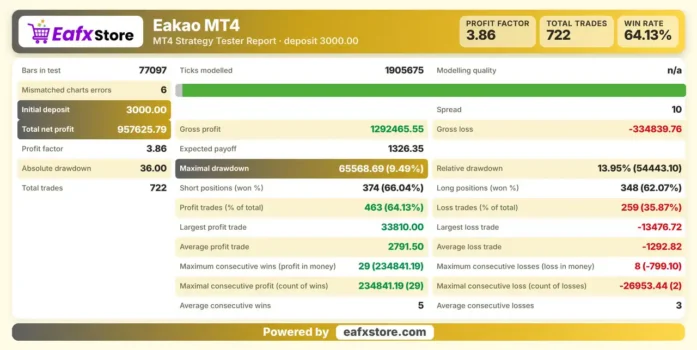Eakao MT4 EA Backtest Results