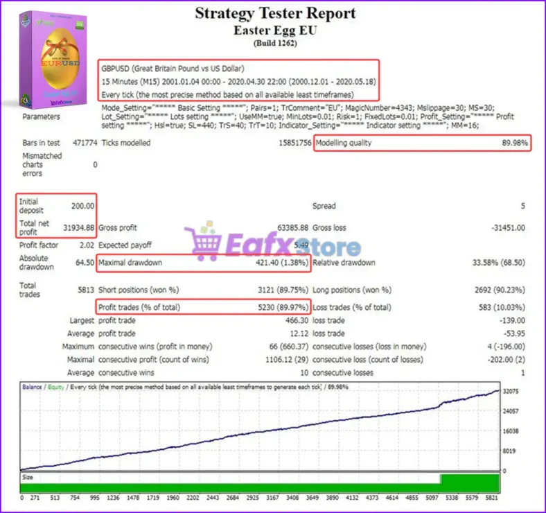 Easter Egg EU EA MT4 Backtest Results