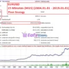 Easy Strategy Builder 5 Backtest Results