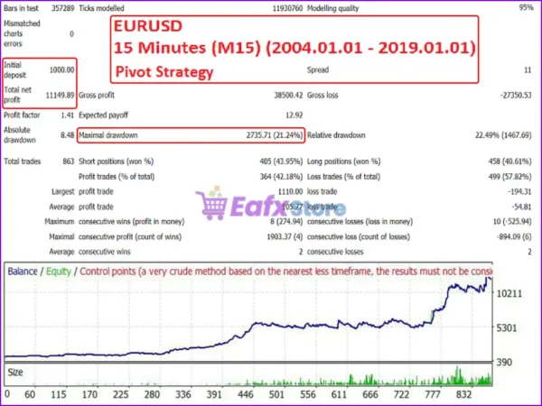 Easy Strategy Builder 5 Backtest Results