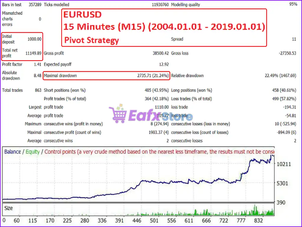 Easy Strategy Builder 5 EA MT5 (Latest version) – GroupBuy 4 Easy Strategy Builder 5 Backtest Results