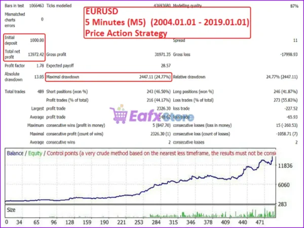 Easy Strategy Builder 5 Backtests Results