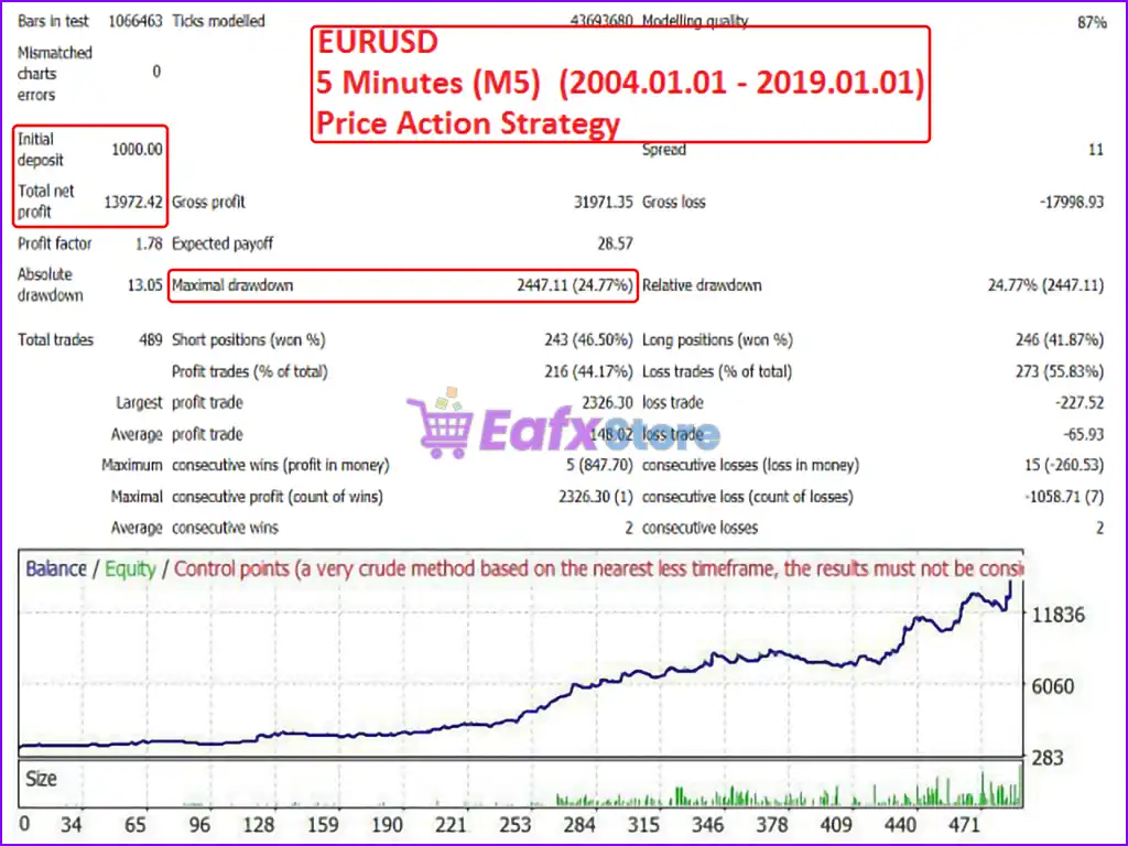 Easy Strategy Builder 5 EA MT5 (Latest version) – GroupBuy 5 Easy Strategy Builder 5 Backtests Results