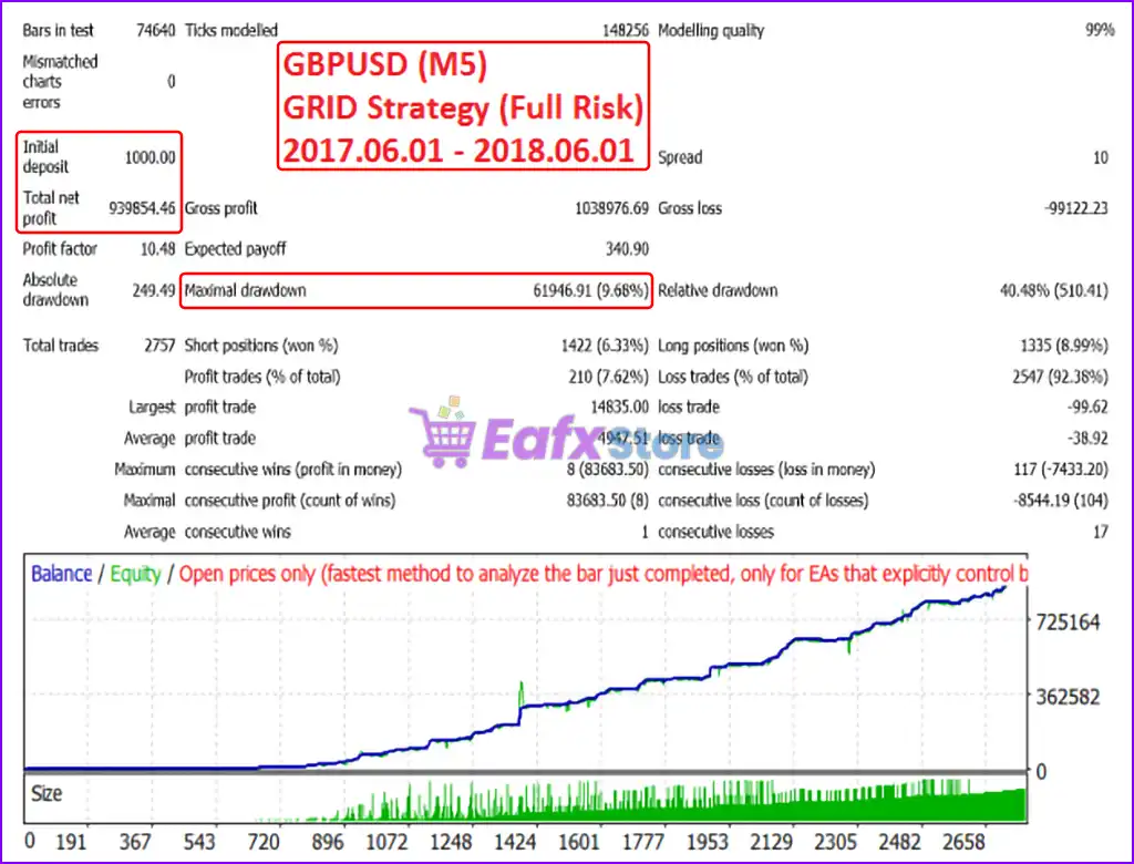 Easy Strategy Builder 5 EA MT5 (Latest version) – GroupBuy 3 Easy Strategy Builder 5 EA Backtest Results