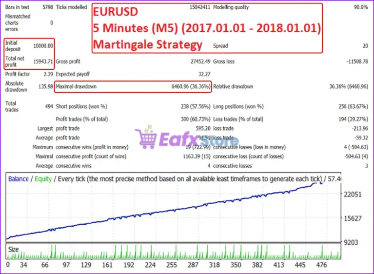 Easy Strategy Builder 5 EA Backtests Results