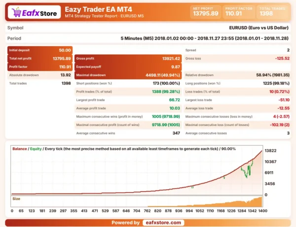 Eazy Trader EA MT4 Backtest Results
