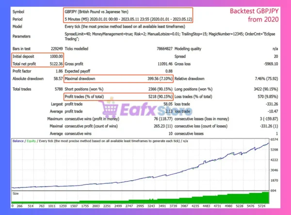 Eclipse Trading EA Backtest