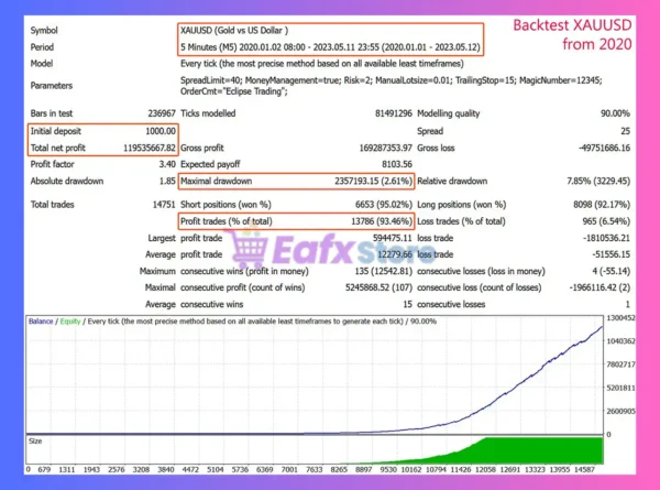 Eclipse Trading EA MT4 Backtest