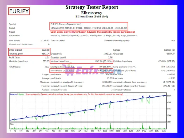 Elbrus way EA Backtest