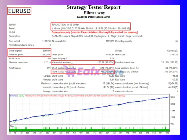 Elbrus way EA MT4 Backtest