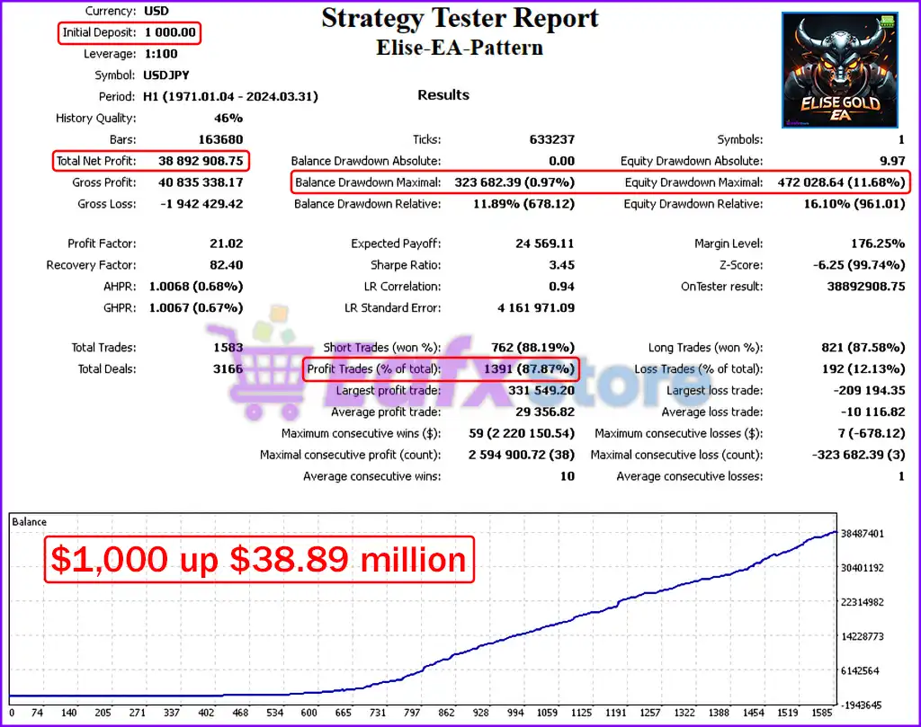 Elise EA Source Code MQ4 & MQ5 (Original version) 3 Elise EA Backtest Results