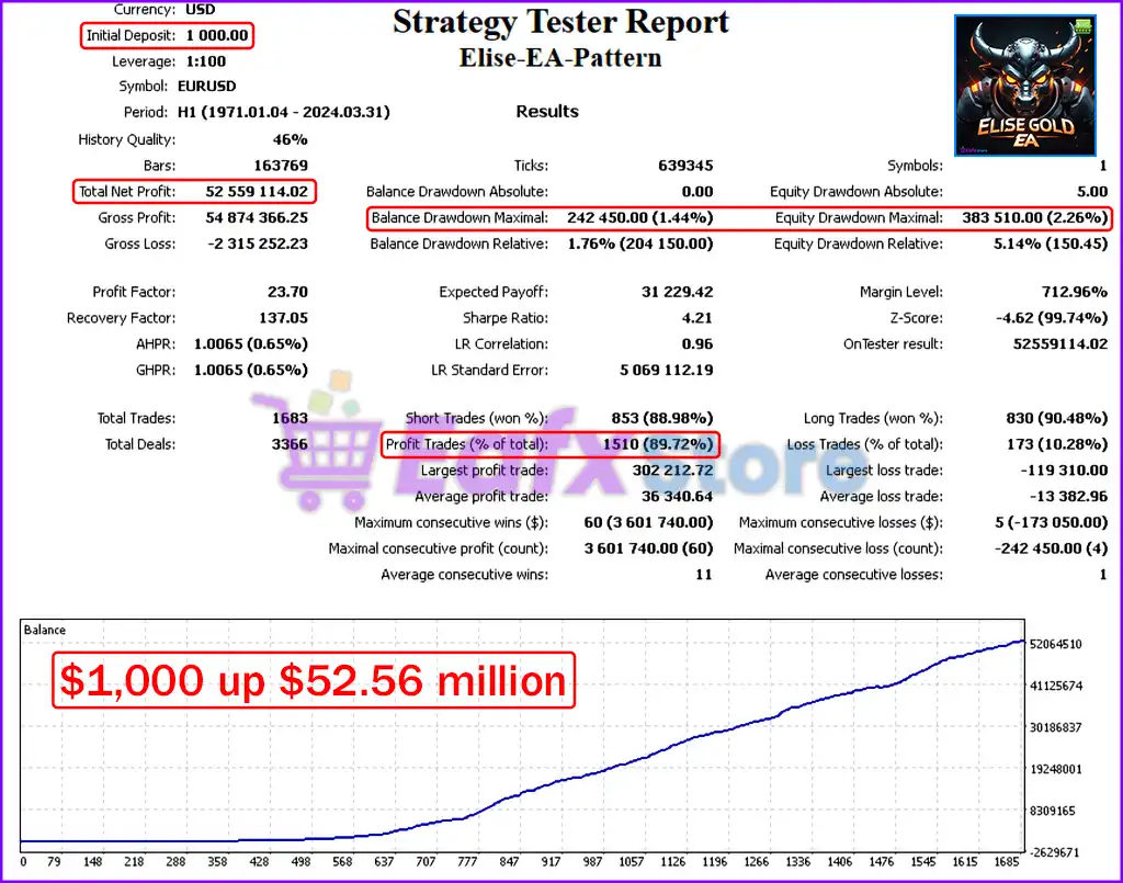 Elise EA Source Code MQ4 & MQ5 (Original version) 4 Elise EA Backtest Trading Results