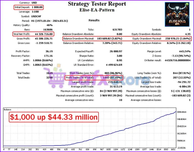 Elise EA Backtests Trading Results