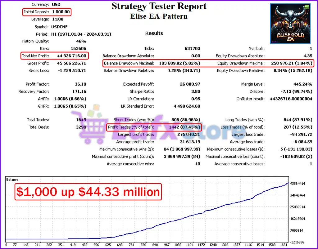 Elise EA Source Code MQ4 & MQ5 (Original version) 6 Elise EA Backtests Trading Results