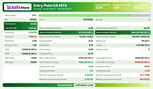 Entry Point EA MT4 Backtest Results