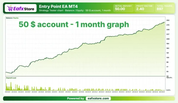 Entry Point EA MT4 Backtests