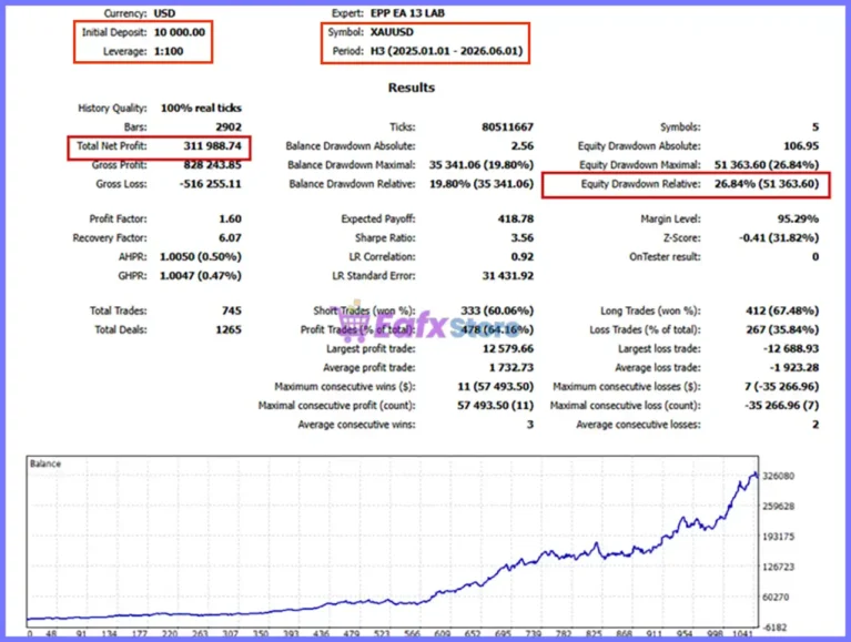 Entry Points Pro Robot Backtest