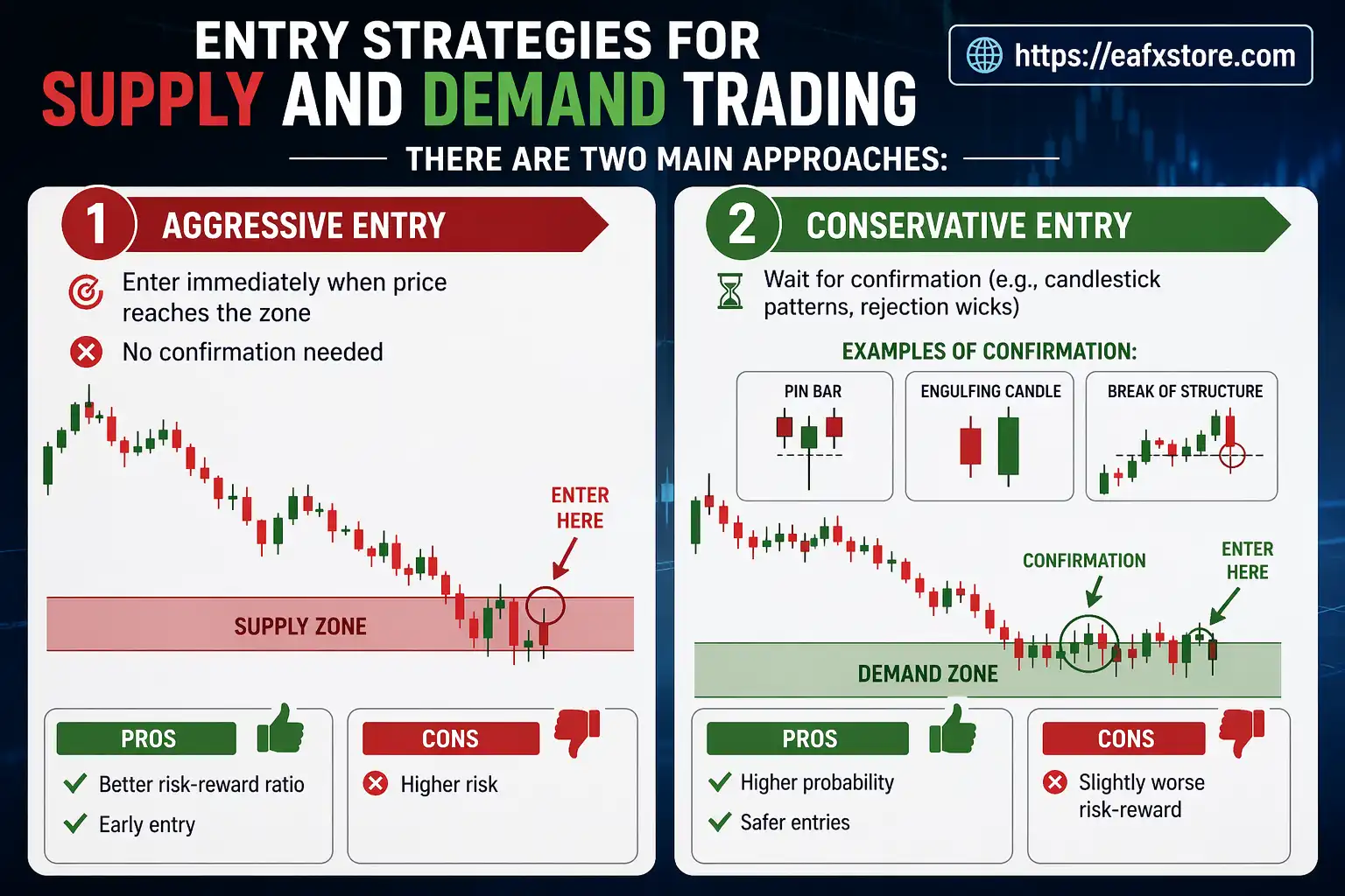 Entry Strategies for Supply and Demand Trading