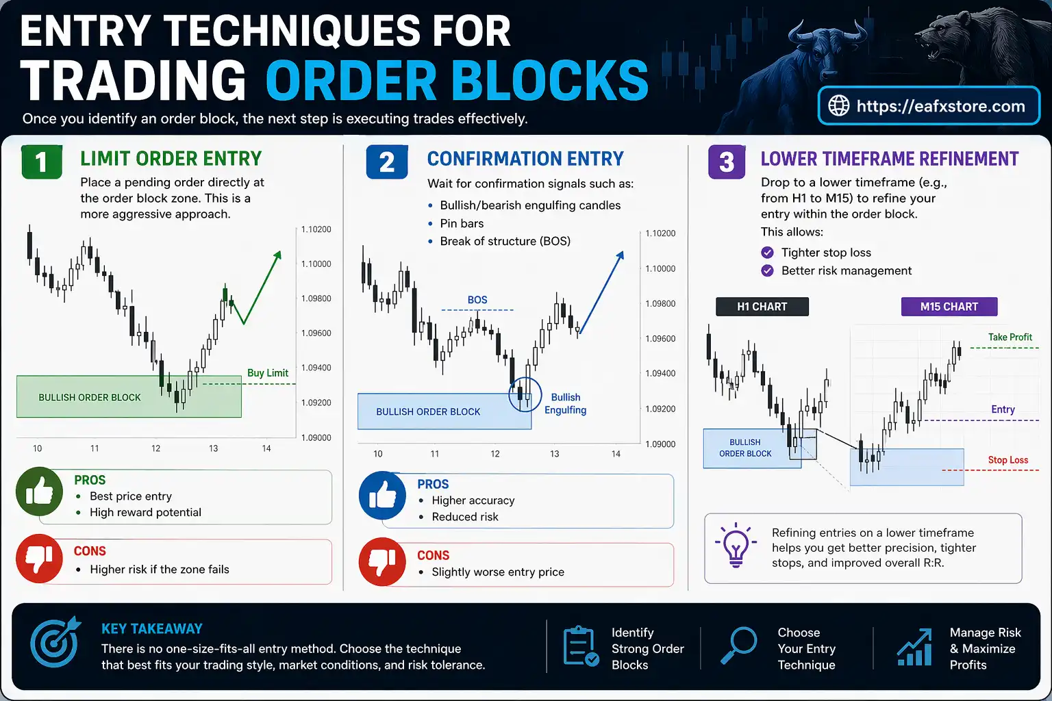 Entry Techniques for Trading Order Blocks