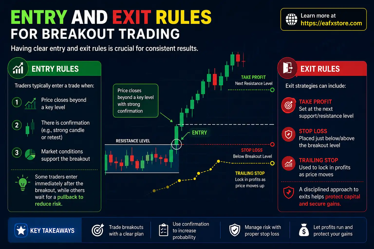 Entry and Exit Rules for Breakout Trading