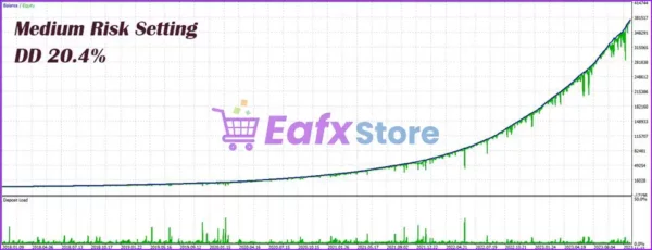 Eternal Engine EA Backtests