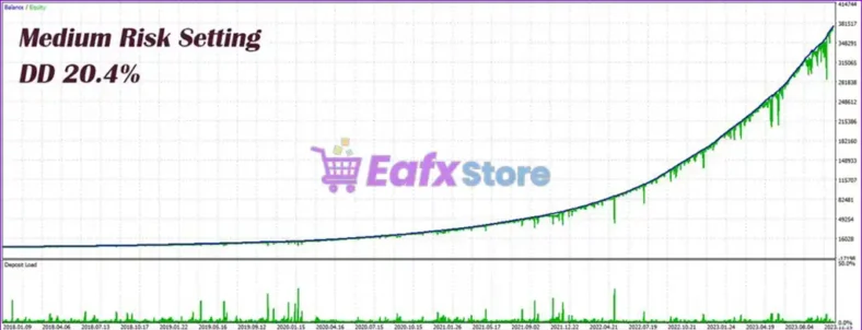 Eternal Engine EA MT5 Backtest