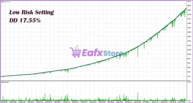 Eternal Engine EA MT5 Backtests