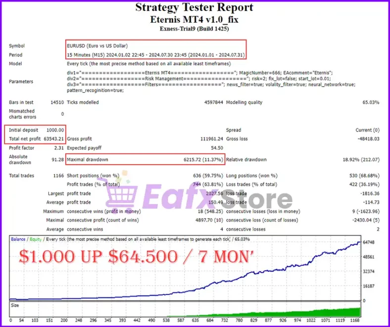 Eternis EA MT4 Backtests