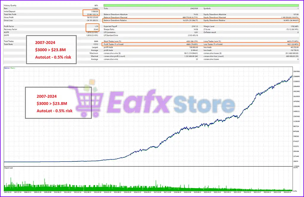 EurUsd Algo Trading MT5 (Latest version) – GroupBuy 5 EurUsd Algo Trading MT5 Backtest Results