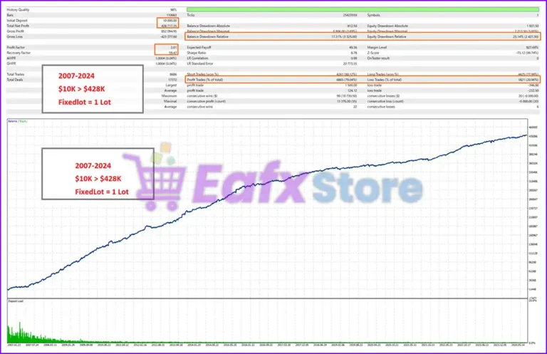 EurUsd Algo Trading MT5 Backtest Trading Results