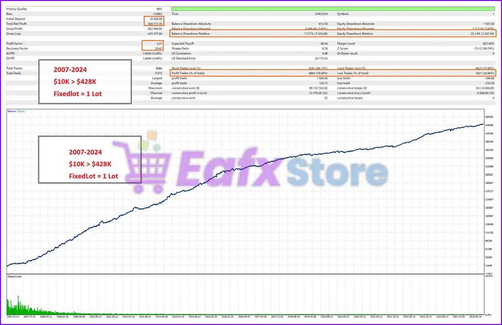 EurUsd Algo Trading MT5 (Latest version) – GroupBuy 4 EurUsd Algo Trading MT5 Backtest Trading Results