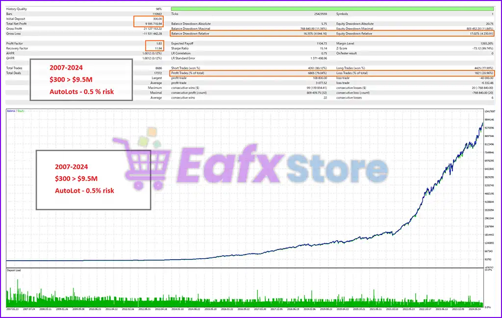 EurUsd Algo Trading MT5 (Latest version) – GroupBuy 3 EurUsd Algo Trading MT5 Backtests Trading Results