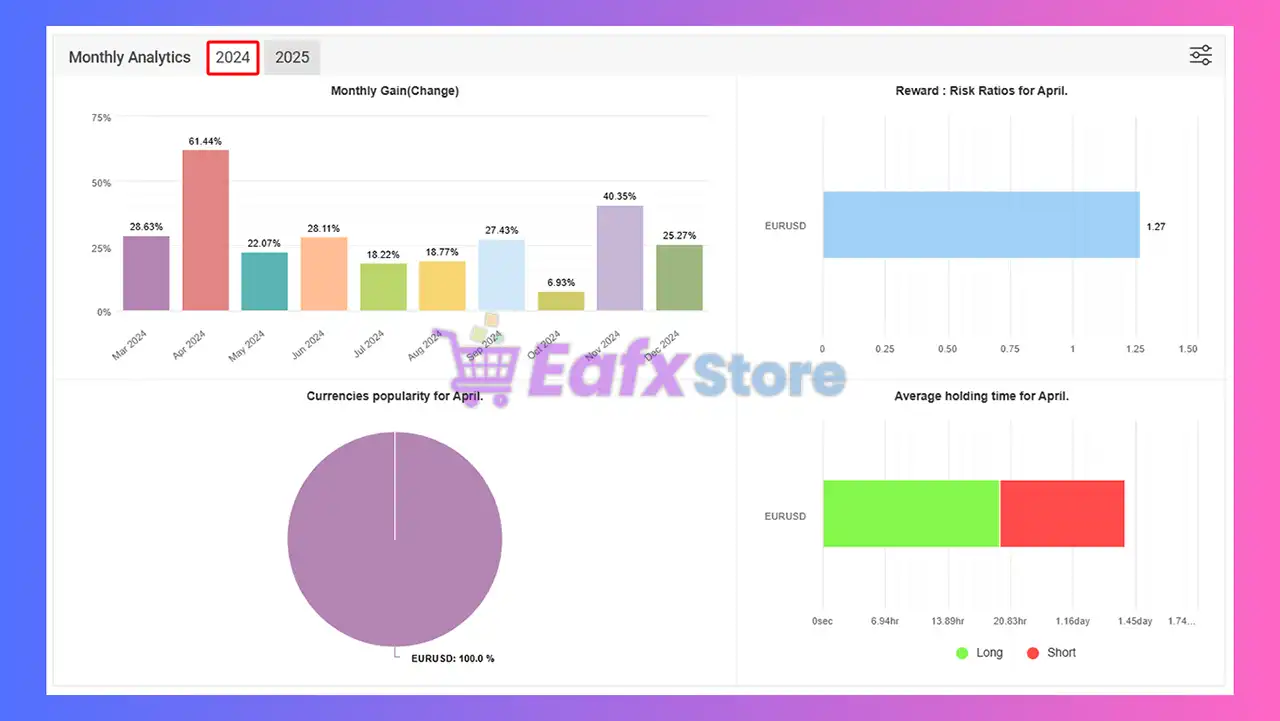EuroStable EA MT4 v3.3 with SetFiles (Unlimited) 4 EuroStable EA MT4 Myfxbook Results