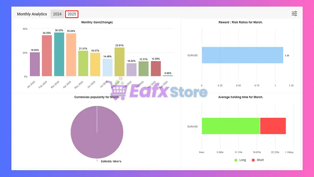 EuroStable EA MT4 v3.3 with SetFiles (Unlimited) 5 EuroStable EA Myfxbook Results