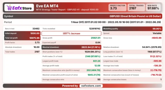 Eve EA Backtest Results