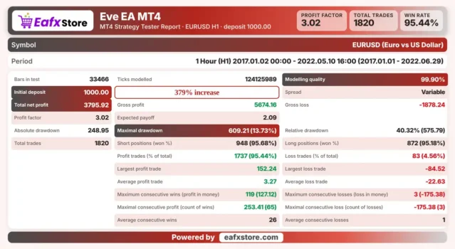 Eve EA MT4 Backtest Results