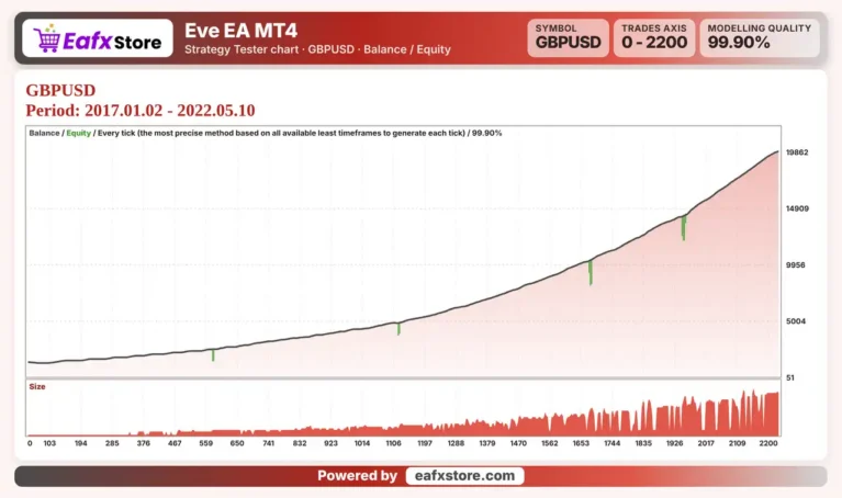 Eve EA MT4 Backtests