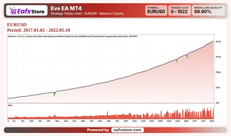 Eve MT4 Backtest Results