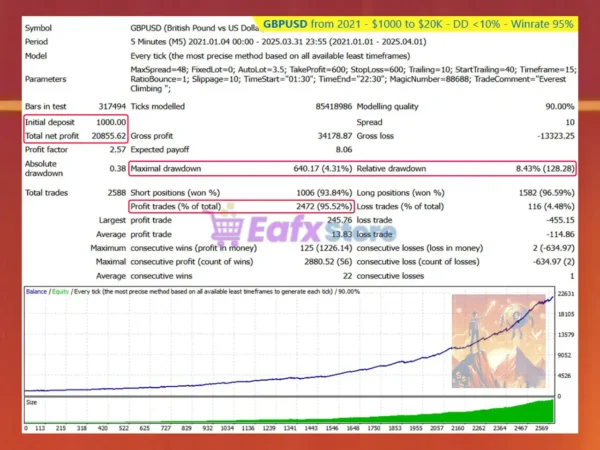 Everest Climbing EA Backtest Results