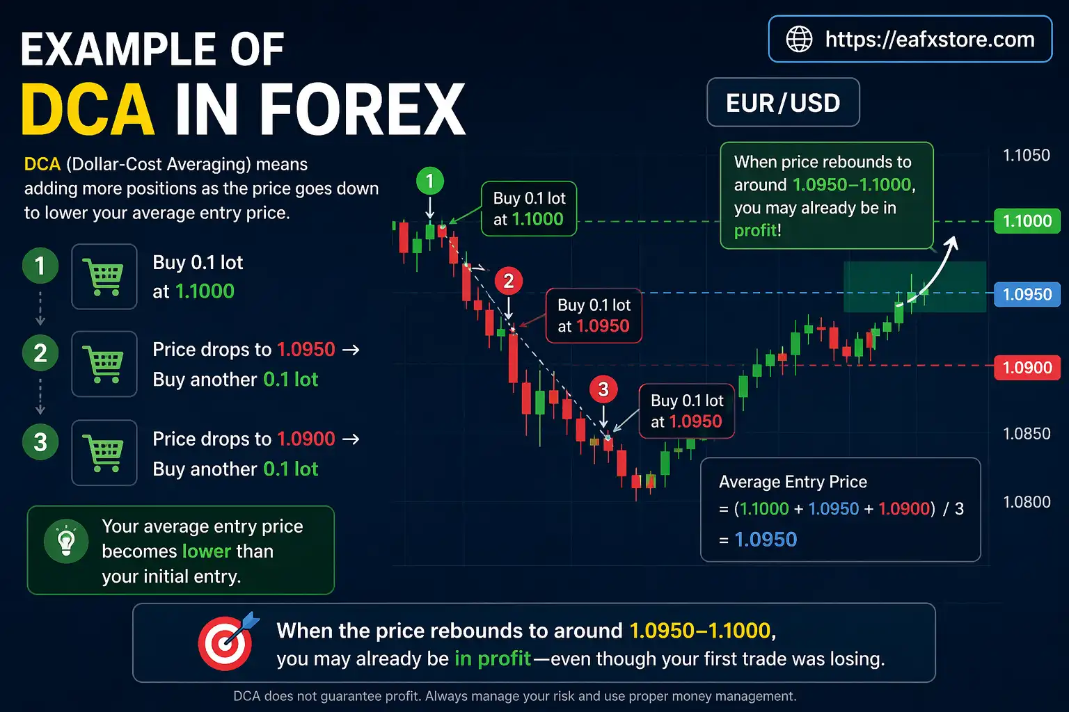 Example of DCA in Forex
