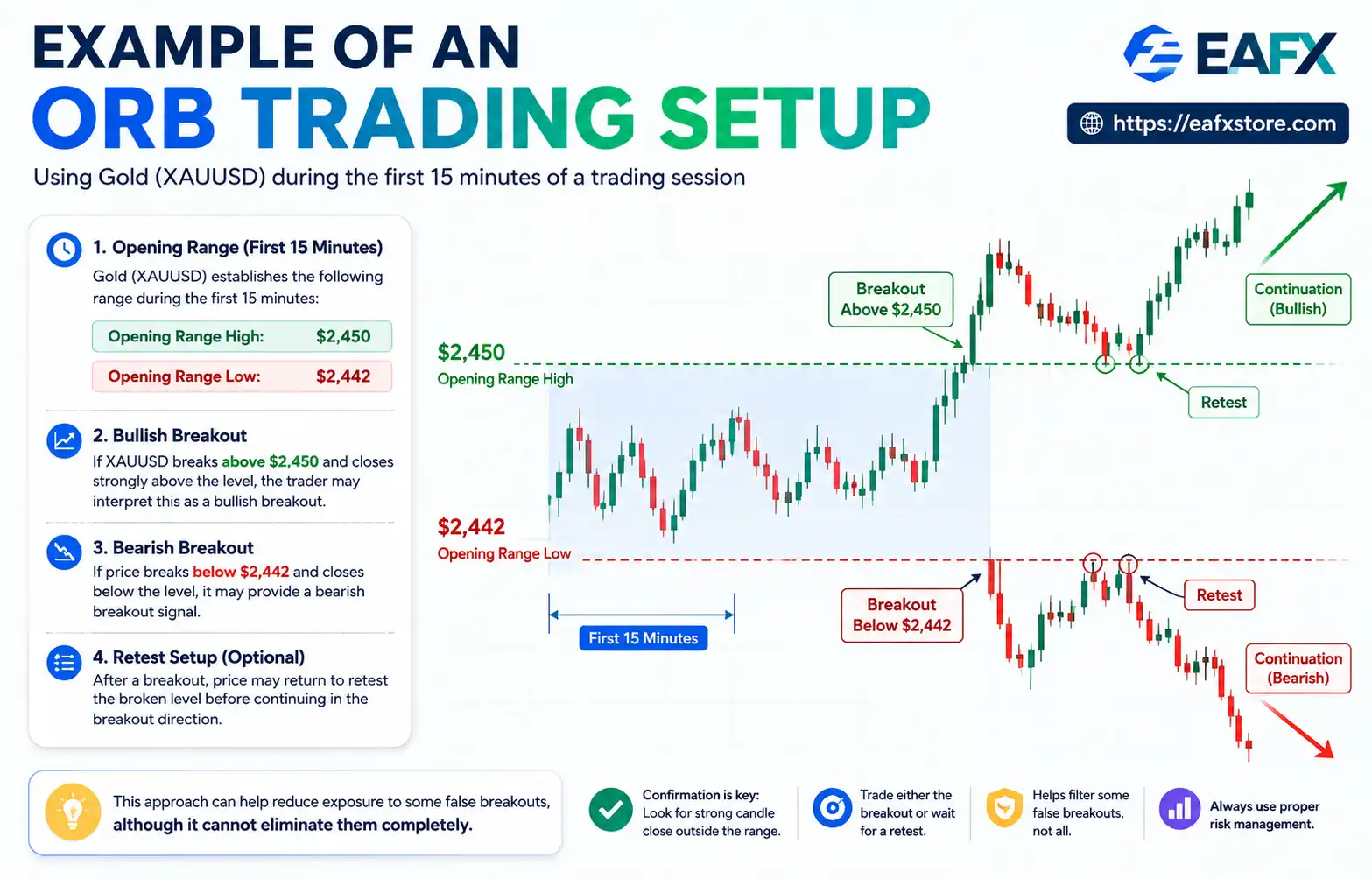 Example of an ORB Trading Setup