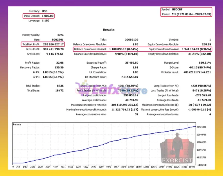 Exorcist Projects EA Backtest Results