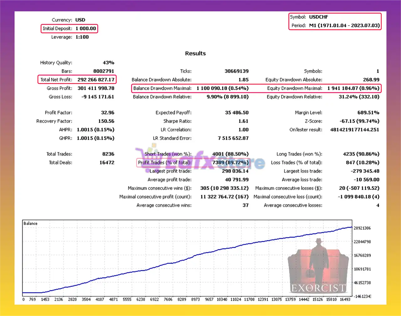 Exorcist Projects EA MT4 (Latest version) 3 Exorcist Projects EA Backtest Results