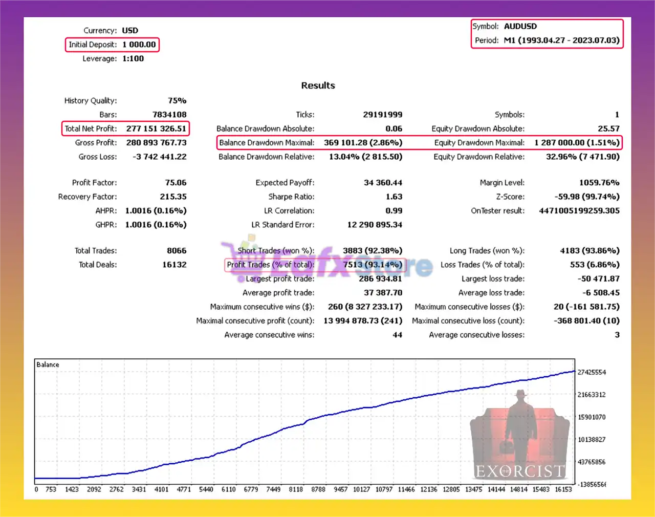 Exorcist Projects EA MT4 (Latest version) 6 Exorcist Projects EA Backtest Trading Results