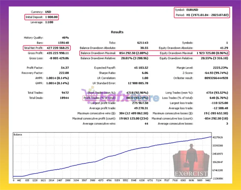 Exorcist Projects EA MT4 Backtest Results