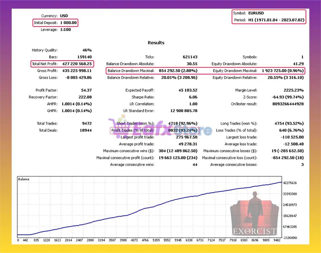 Exorcist Projects EA MT4 (Latest version) 5 Exorcist Projects EA MT4 Backtest Results