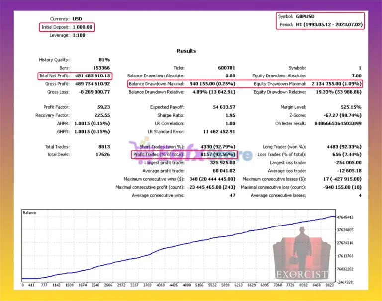 Exorcist Projects EA MT4 Backtest Trading Results
