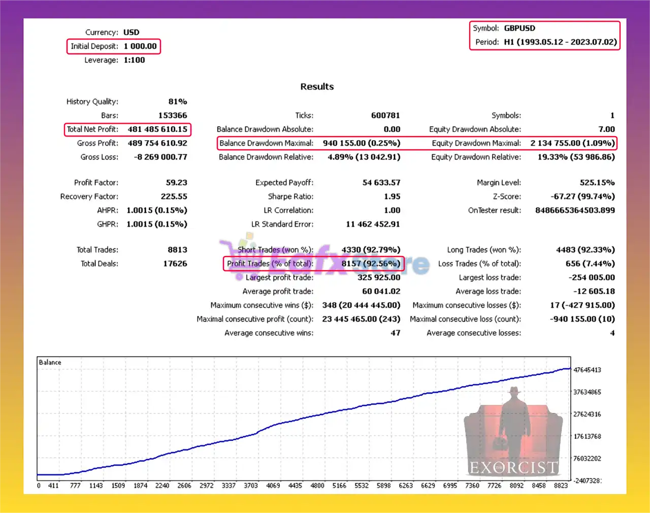 Exorcist Projects EA MT4 (Latest version) 4 Exorcist Projects EA MT4 Backtest Trading Results