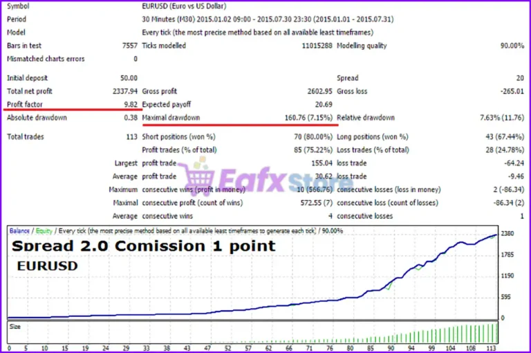 Expert Advisor WATCHFUL SCALPER MT4 Backtest
