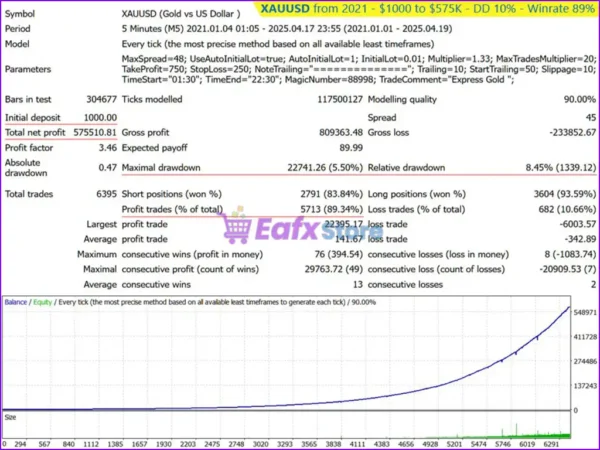 Express Gold EA Backtest Results